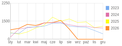 Wykres roczny blog rowerowy Pidzej.bikestats.pl
